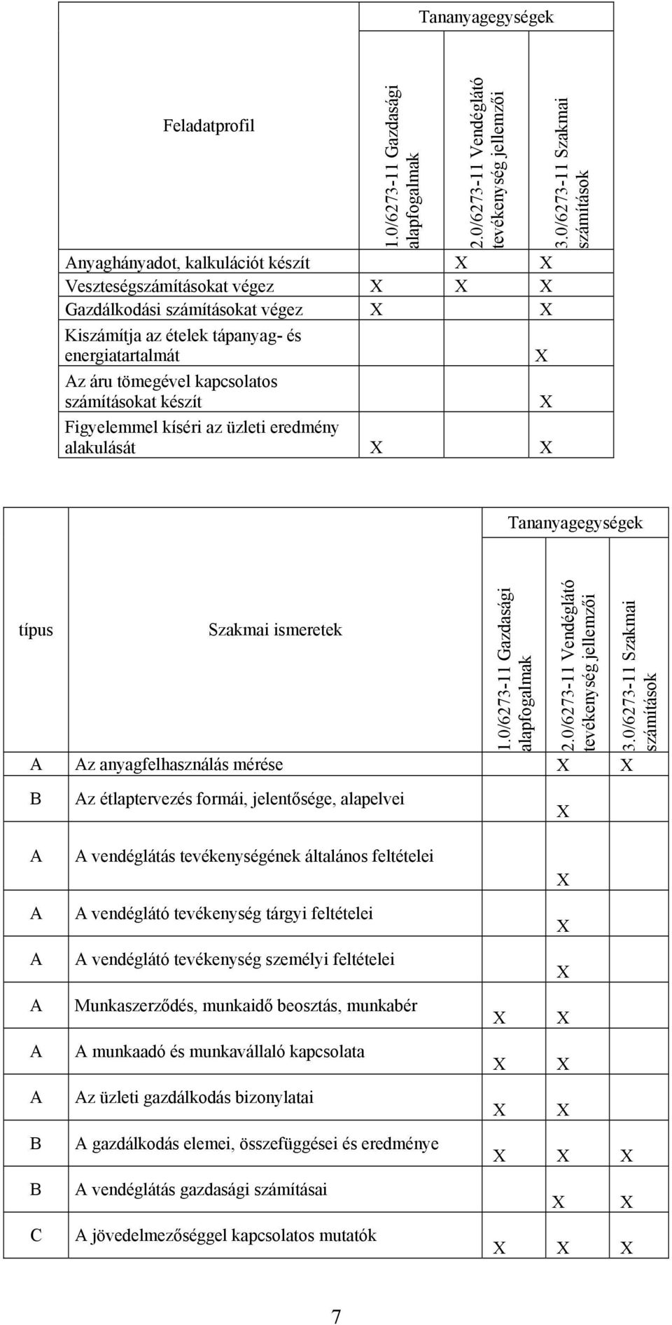 tömegével kapcsolatos számításokat készít Figyelemmel kíséri az üzleti eredmény alakulását 3.0/6273-11 Szakmai számítások Tananyagegységek típus Szakmai ismeretek 1.0/6273-11 Gazdasági alapfogalmak 2.