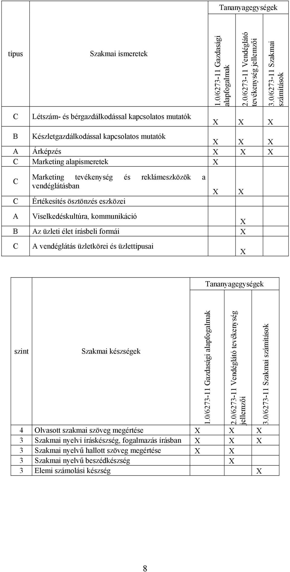 reklámeszközök a vendéglátásban Értékesítés ösztönzés eszközei A Viselkedéskultúra, kommunikáció B Az üzleti élet írásbeli formái C A vendéglátás üzletkörei és üzlettípusai Tananyagegységek szint