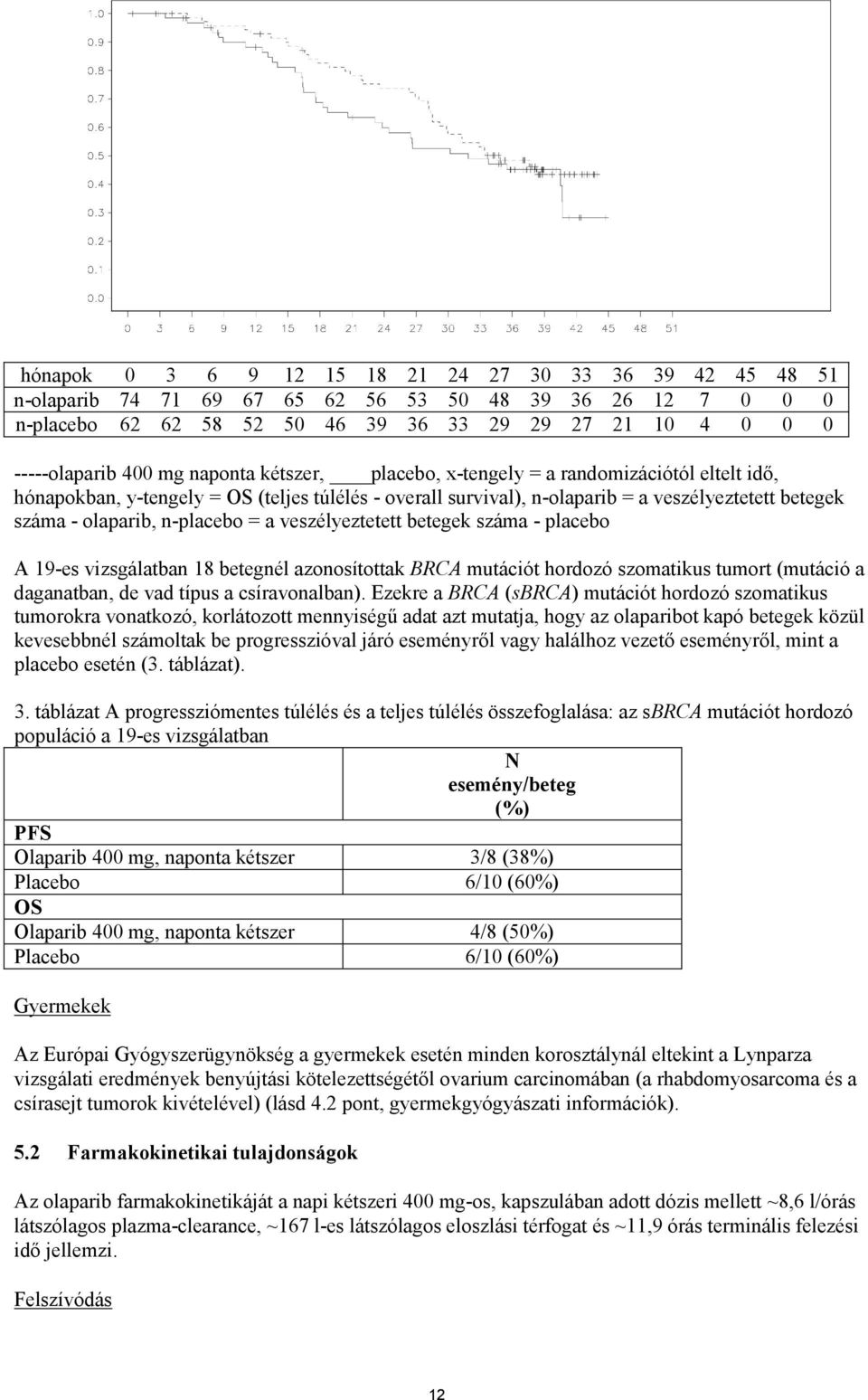 = a veszélyeztetett betegek száma - placebo A 19-es vizsgálatban 18 betegnél azonosítottak BRCA mutációt hordozó szomatikus tumort (mutáció a daganatban, de vad típus a csíravonalban).