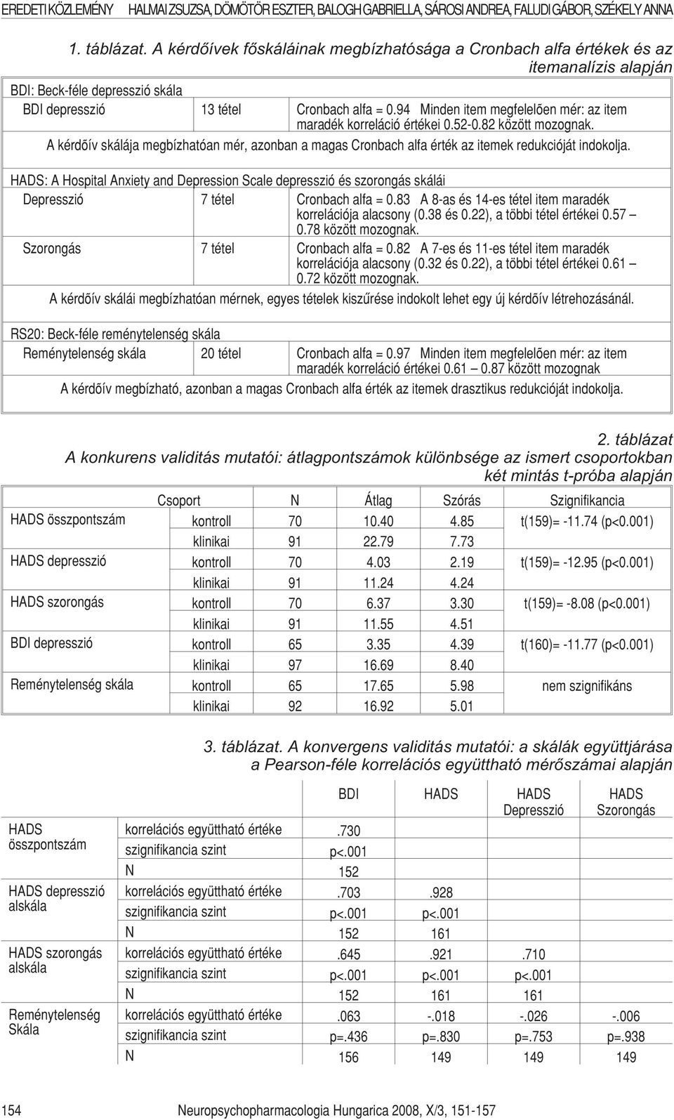 94 Minden item megfelelõen mér: az item maradék korreláció értékei 0.52-0.82 között mozognak. A kérdõív skálája megbízhatóan mér, azonban a magas Cronbach alfa érték az itemek redukcióját indokolja.