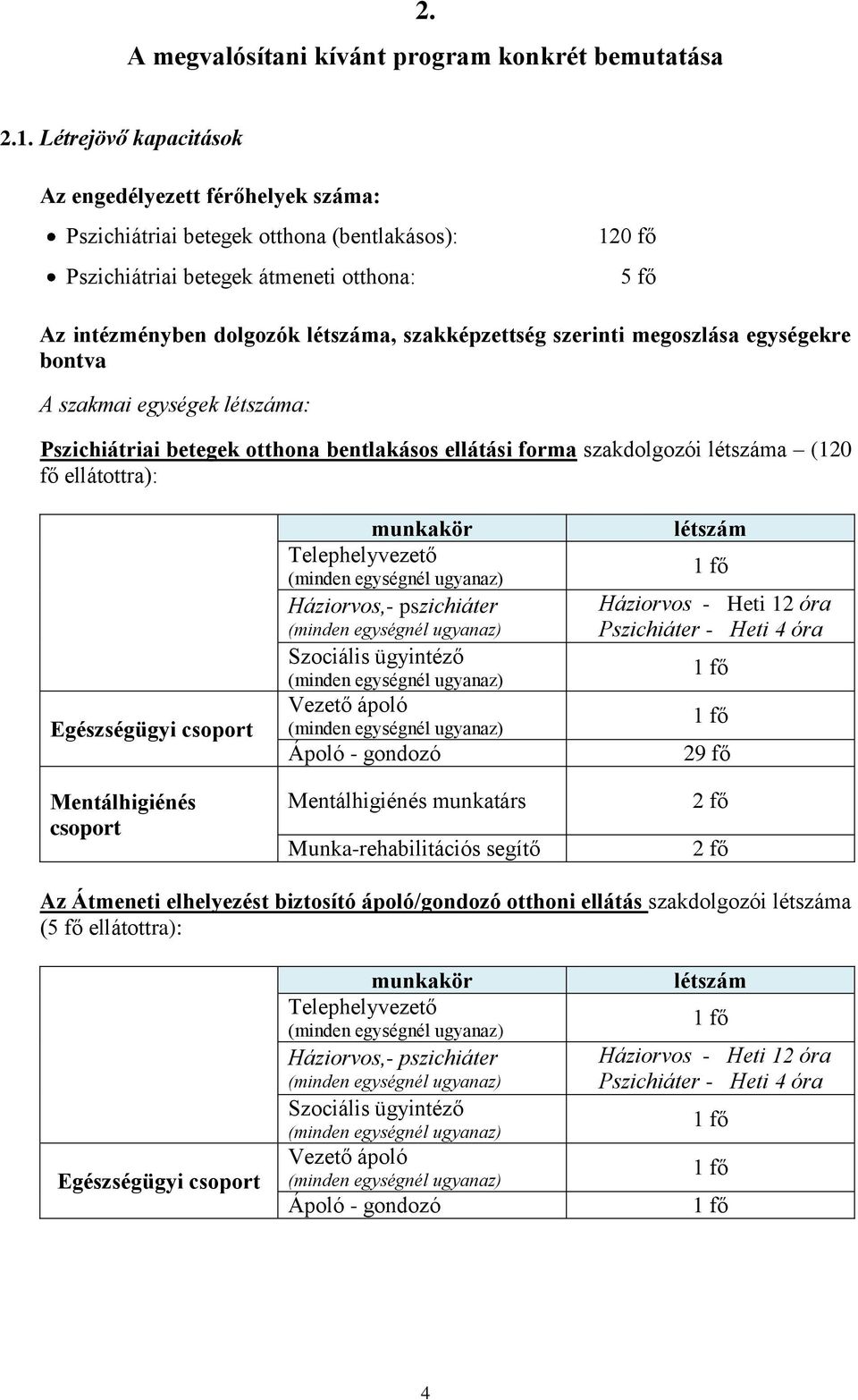 szakképzettség szerinti megoszlása egységekre bontva A szakmai egységek létszáma: Pszichiátriai betegek otthona bentlakásos ellátási forma szakdolgozói létszáma (120 fő ellátottra): Egészségügyi