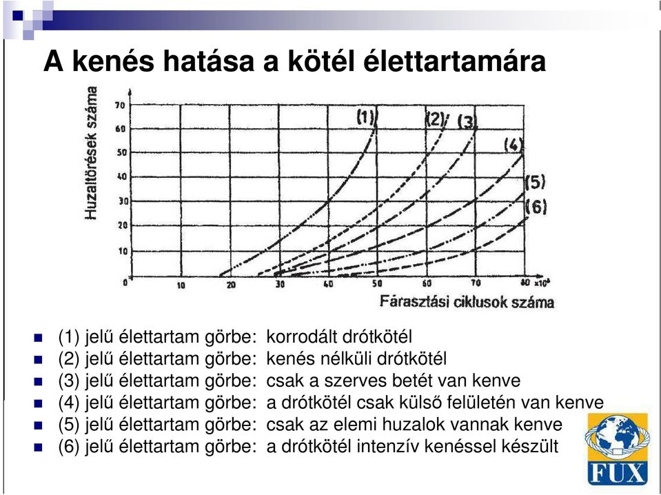 kenve (4) jelő élettartam görbe: a drótkötél csak külsı felületén van kenve (5) jelő élettartam