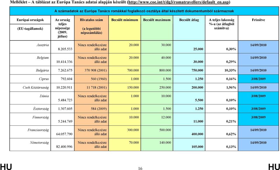 teljes lakosság Frissítve teljes %-a (az átlagból (EU-tagállamok) népessége (a legutóbbi számítva) (2009. népszámlálás) július) Ausztria 8.205.533 20.000 30.000 25.000 0,30% Belgium 10.414.336 20.