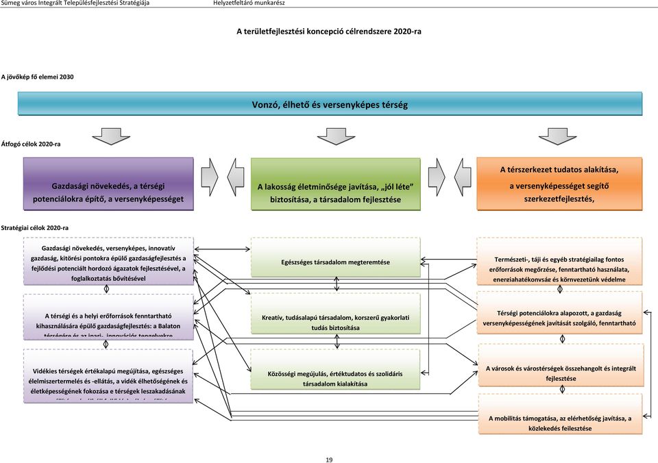 2020-ra Gazdasági növekedés, versenyképes, innovatív gazdaság, kitörési pontokra épülő gazdaságfejlesztés a fejlődési potenciált hordozó ágazatok fejlesztésével, a foglalkoztatás bővítésével