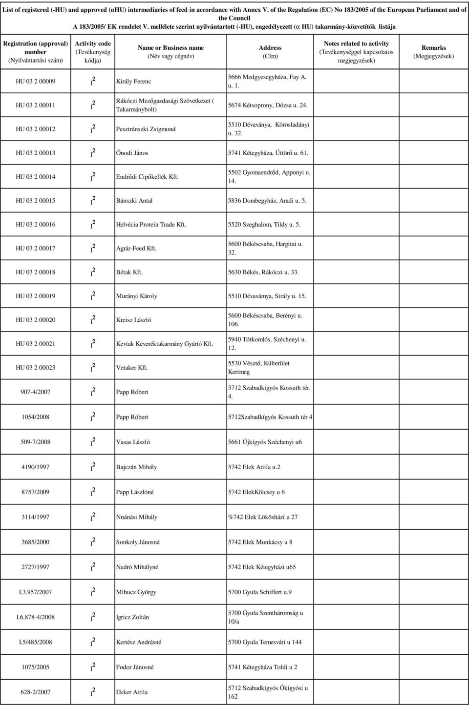 HU 03 2 00015 Bánszki Antal 5836 Dombegyház, Aradi u. 5. HU 03 2 00016 Helvécia Protein rade Kft. 5520 Szeghalom, ildy u. 5. HU 03 2 00017 Agrár-Feed Kft. 5600 Békéscsaba, Hargitai u. 32.