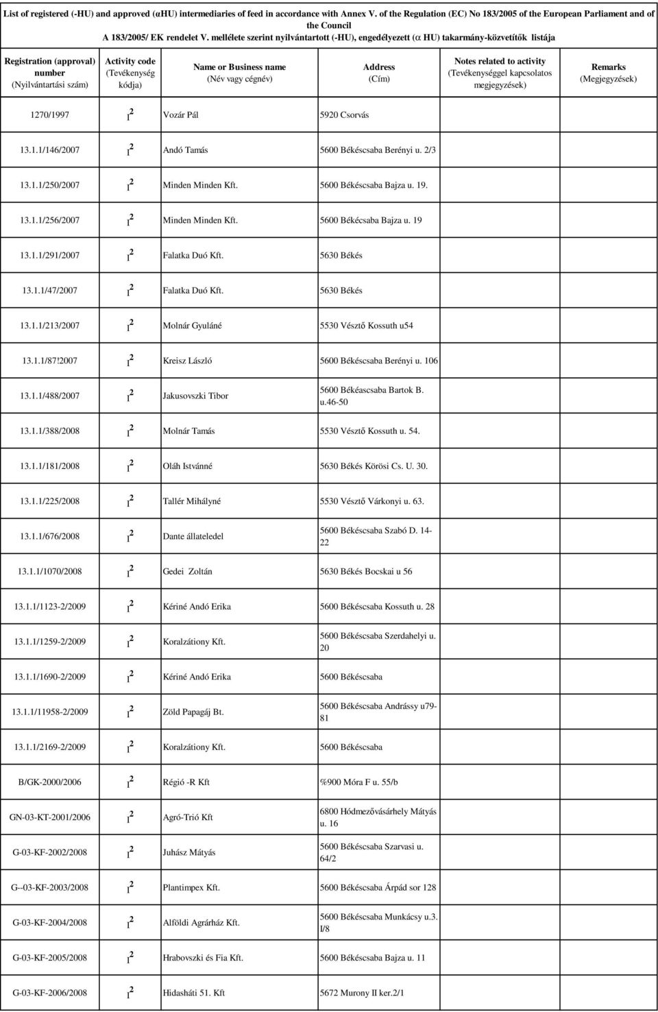 2007 Kreisz László 5600 Békéscsaba Berényi u. 106 13.1.1/488/2007 Jakusovszki ibor 5600 Békéascsaba Bartok B. u.46-50 13.1.1/388/2008 Molnár amás 5530 Vésztı Kossuth u. 54. 13.1.1/181/2008 Oláh Istvánné 5630 Békés Körösi Cs.