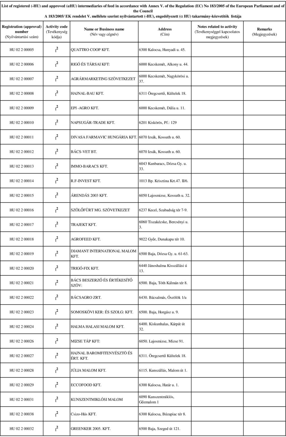 : 129 HU 02 2 00011 DIVASA FARMAVIC HUNGÁRIA KF. 6070 Izsák, Kossuth u. 60. HU 02 2 00012 BÁCS-VE B. 6070 Izsák, Kossuth u. 60. HU 02 2 00013 IMMO-BARACS KF. 6043 Kunbaracs, Dózsa Gy. u. 33.