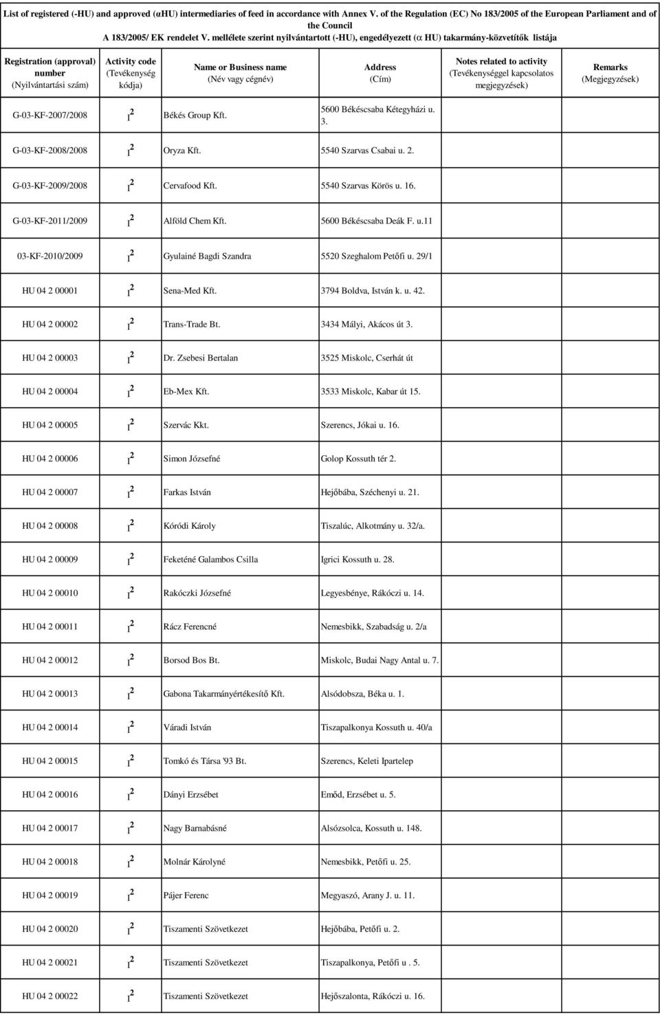 HU 04 2 00002 rans-rade Bt. 3434 Mályi, Akácos út 3. HU 04 2 00003 Dr. Zsebesi Bertalan 3525 Miskolc, Cserhát út HU 04 2 00004 Eb-Mex Kft. 3533 Miskolc, Kabar út 15. HU 04 2 00005 Szervác Kkt.