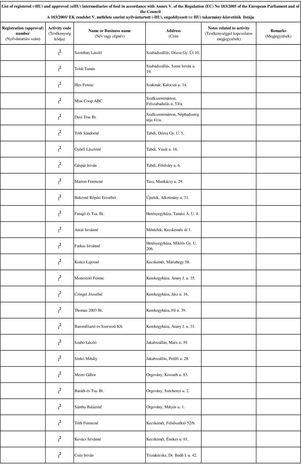 Bekesné Répási Erzsébet Újtelek, Alkotmány u. 31. Faragó és sa. Bt. Hetényegyháza, amási Á. U. 4. Antal Istvánné Méntelek, Kecskeméti út 1. Farkas Istvánné Hetényegyháza, Miklós Gy. U. 206.