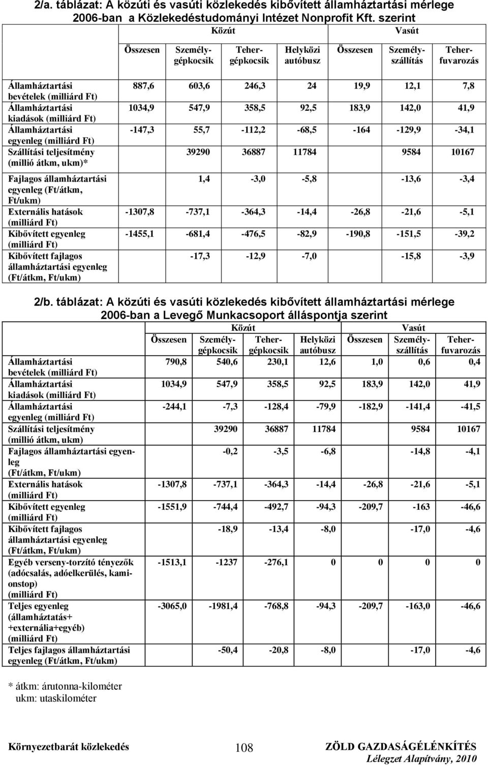 Államháztartási egyenleg (milliárd Ft) Szállítási teljesítmény (millió átkm, ukm)* Fajlagos államháztartási egyenleg (Ft/átkm, Ft/ukm) Externális hatások (milliárd Ft) Kibővített egyenleg (milliárd