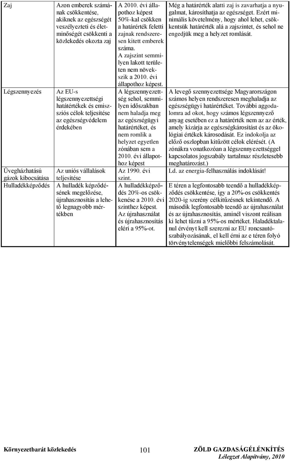 mértékben A 2010. évi állapothoz képest 50%-kal csökken a határérték feletti zajnak rendszeresen kitett emberek száma. A zajszint semmilyen lakott területen nem növekszik a 2010.