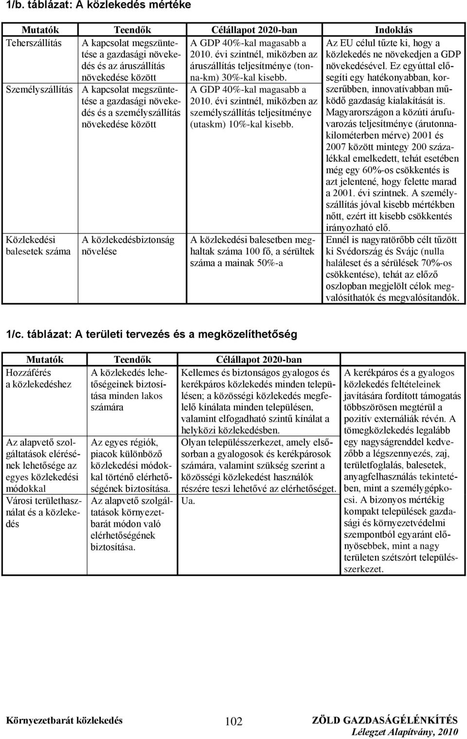 Személyszállítás A kapcsolat megszüntetése a gazdasági növekedés és a személyszállítás növekedése között Közlekedési balesetek száma A közlekedésbiztonság növelése A GDP 40%-kal magasabb a 2010.