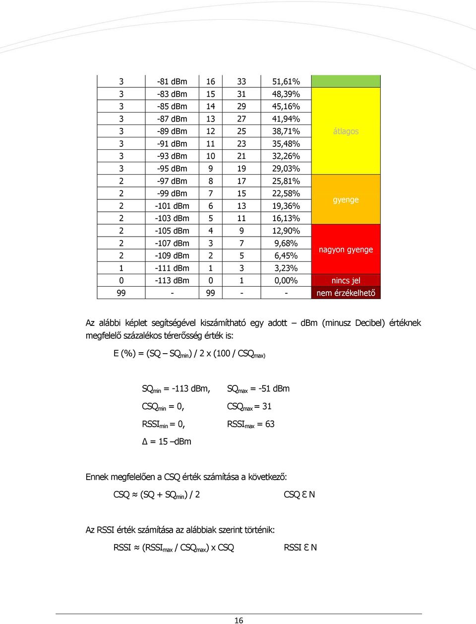 jel 99-99 - - nem érzékelhető Az alábbi képlet segítségével kiszámítható egy adott dbm (minusz Decibel) értéknek megfelelő százalékos térerősség érték is: E (%) = (SQ SQ min ) / 2 x (100 / CSQ max)