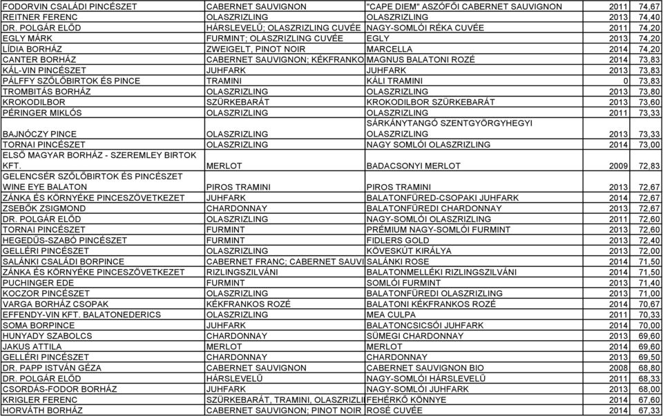 CABERNET SAUVIGNON; KÉKFRANKOS; MAGNUS MERLOTBALATONI ROZÉ 2014 73,83 KÁL-VIN PINCÉSZET JUHFARK JUHFARK 2013 73,83 PÁLFFY SZŐLŐBIRTOK ÉS PINCE TRAMINI KÁLI TRAMINI 0 73,83 TROMBITÁS BORHÁZ