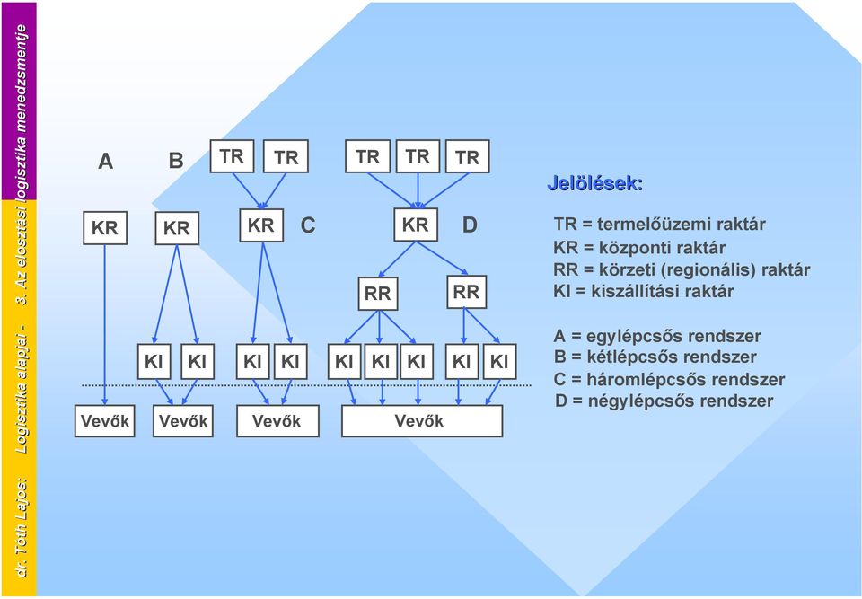 KI KI KI KI KI Vevők A = egylépcsős rendszer B = kétlépcsős rendszer C = háromlépcsős rendszer