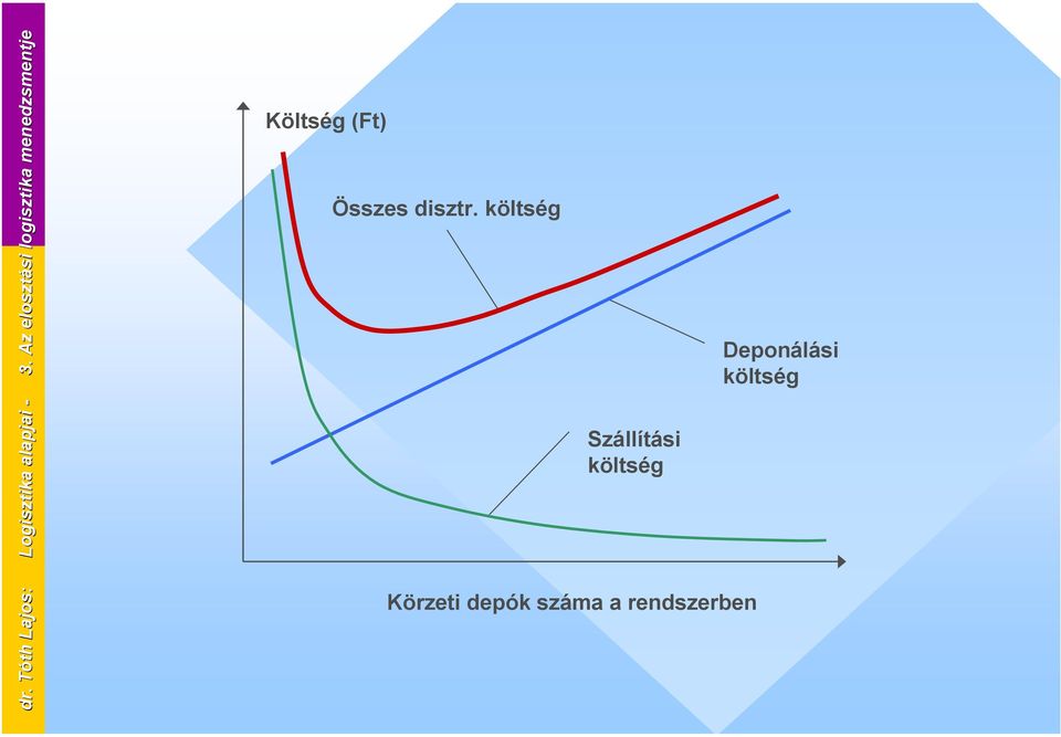 Körzeti depók száma a rendszerben dr.