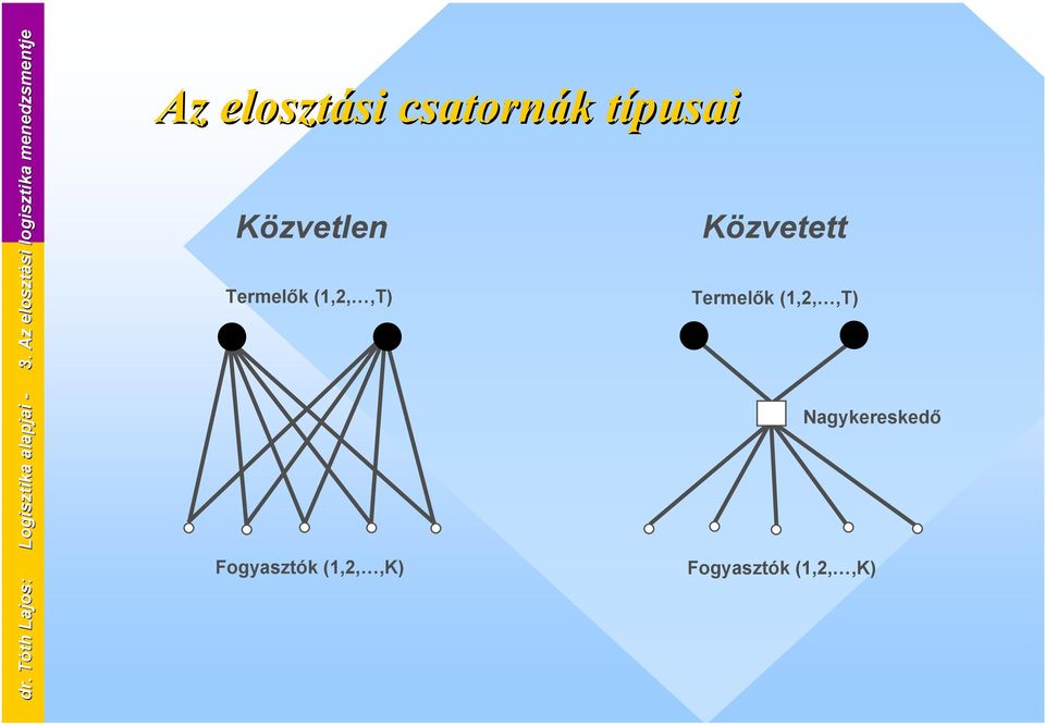 Fogyasztók (1,2,,K) Fogyasztók (1,2,,K) dr.