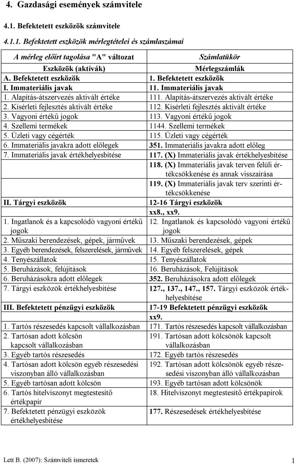 Kísérleti fejlesztés aktivált értéke 112. Kísérleti fejlesztés aktivált értéke 3. Vagyoni értékű jogok 113. Vagyoni értékű jogok 4. Szellemi termékek 1144. Szellemi termékek 5.