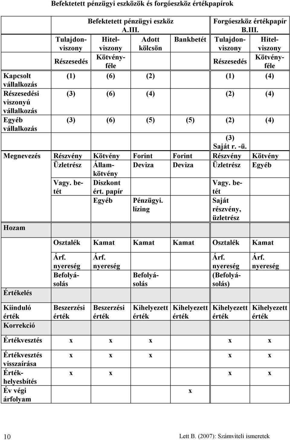 Tulajdonviszony Hitelviszony Adott kölcsön Bankbetét Tulajdonviszony Hitelviszony Részesedés Kötvényfélféle Kötvény- Részesedés (1) (6) (2) (1) (4) (3) (6) (4) (2) (4) (3) (6) (5) (5) (2) (4) (3)