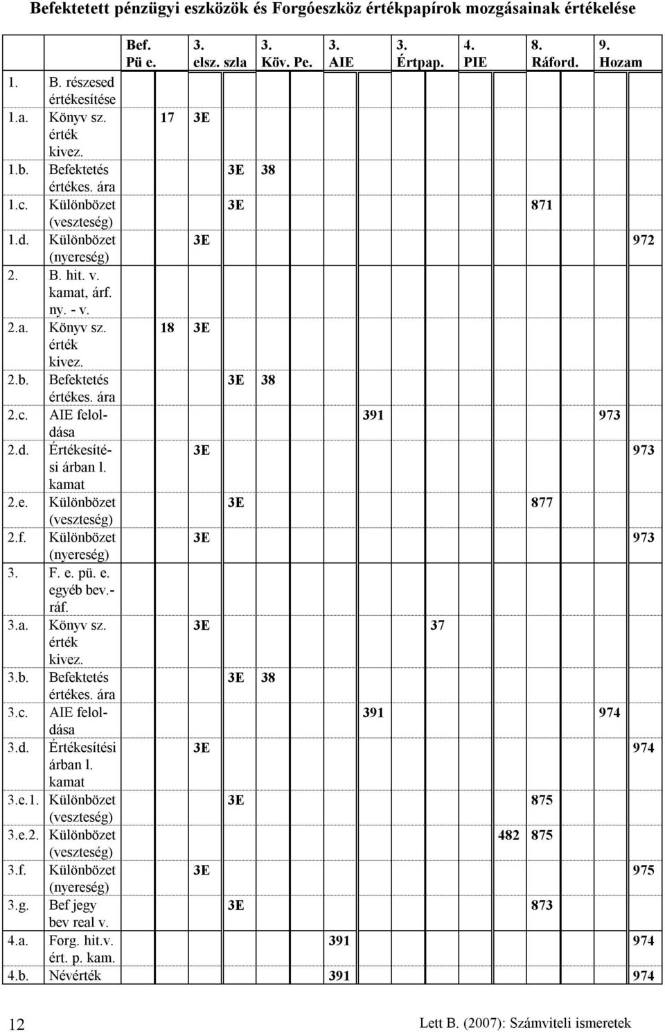 c. AIE feloldása 391 973 2.d. Értékesítési 3E 973 árban l. kamat 2.e. Különbözet 3E 877 (veszteség) 2.f. Különbözet 3E 973 (nyereség) 3. F. e. pü. e. egyéb bev.- ráf. 3.a. Könyv sz. 3E 37 érték kivez.