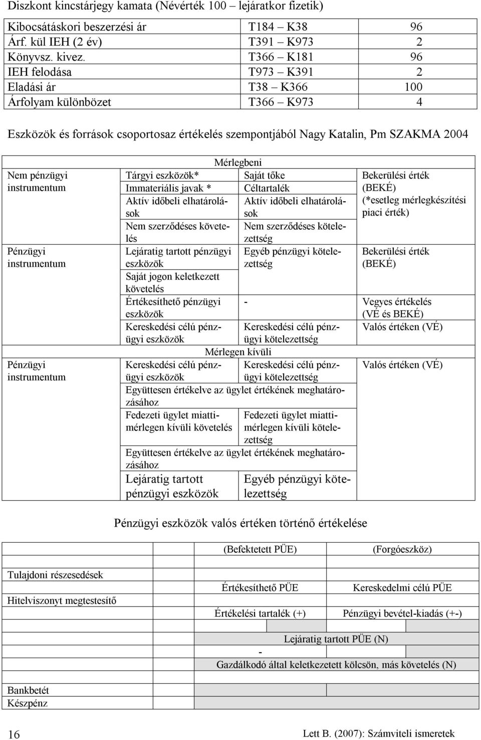 instrumentum Pénzügyi instrumentum Pénzügyi instrumentum Mérlegbeni Tárgyi eszközök* Saját tőke Bekerülési érték Immateriális javak * Céltartalék (BEKÉ) Aktív időbeli elhatárolásosok Aktív időbeli