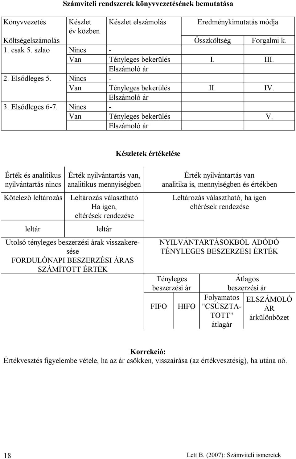 Elszámoló ár Készletek értékelése Érték és analitikus nyilvántartás nincs Kötelező leltározás leltár Érték nyilvántartás van, analitikus mennyiségben Leltározás választható Ha igen, eltérések