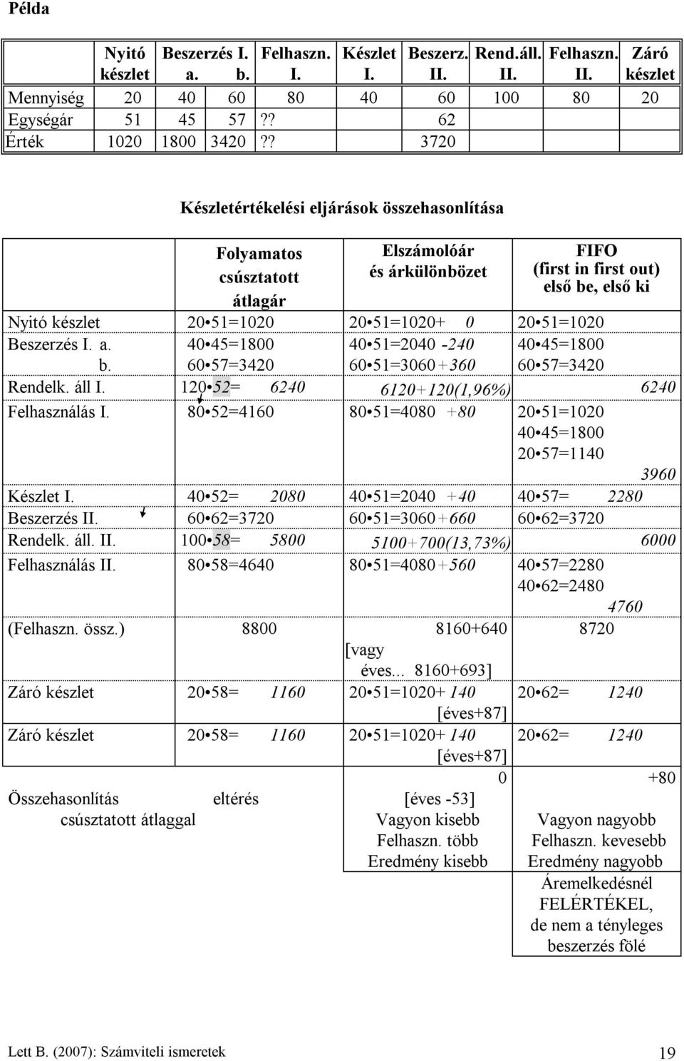 Folyamatos csúsztatott átlagár 20 51=1020 40 45=1800 60 57=3420 120 52= 6240 80 52=4160 40 52= 2080 60 62=3720 100 58= 5800 80 58=4640 (Felhaszn. össz.