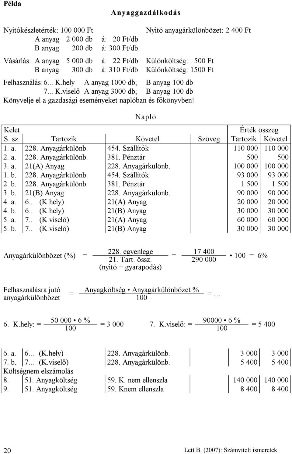 Napló Kelet Érték összeg S. sz. Tartozik Követel Szöveg Tartozik Követel 1. a. 228. Anyagárkülönb. 454. Szállítók 110 000 110 000 2. a. 228. Anyagárkülönb. 381. Pénztár 500 500 3. a. 21(A) Anyag 228.