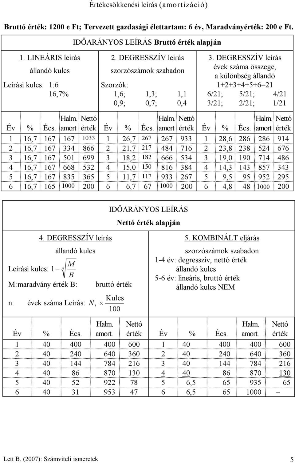 DEGRESSZÍV leírás állandó kulcs szorzószámok szabadon évek száma összege, a különbség állandó Leírási kulcs: 1:6 Szorzók: 1+2+3+4+5+6=21 16,7% 1,6; 1,3; 1,1 6/21; 5/21; 4/21 0,9; 0,7; 0,4 3/21; 2/21;