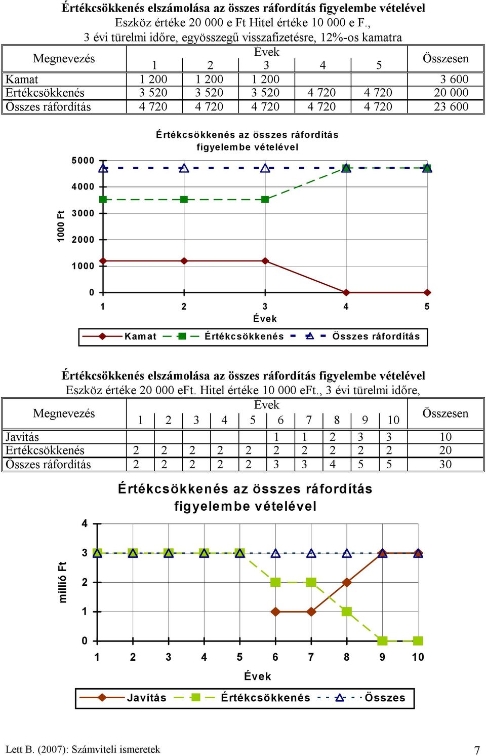 ráfordítás 4 720 4 720 4 720 4 720 4 720 23 600 5000 Értékcsökkenés az összes ráfordítás figyelembe vételével 4000 1000 Ft 3000 2000 1000 0 1 2 3 4 5 Évek Kam at Értékcsökkenés Összes ráfordítás