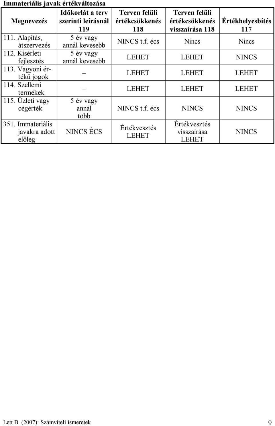 Kísérleti 5 év vagy fejlesztés annál kevesebb LEHET LEHET NINCS 113. Vagyoni értékű jogok LEHET LEHET LEHET 114. Szellemi termékek LEHET LEHET LEHET 115.