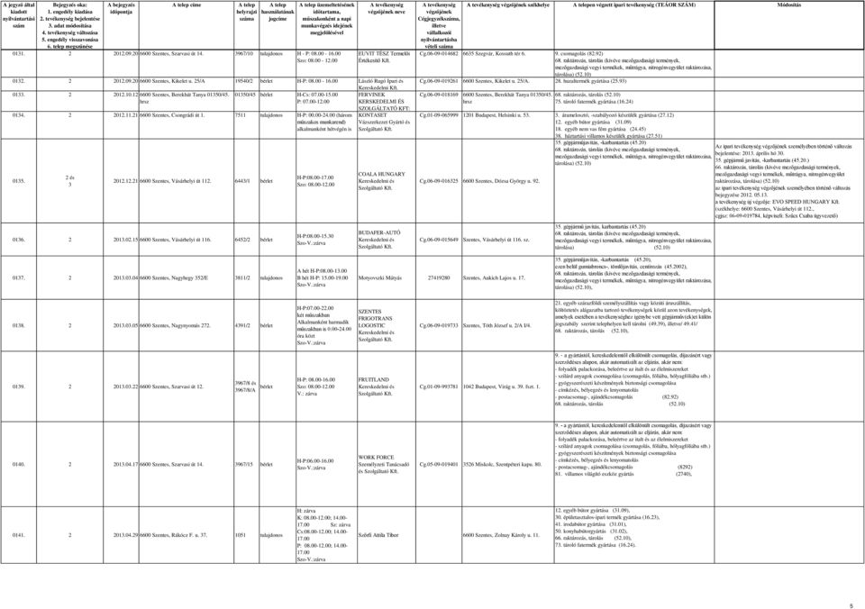 00 KERSKEDELMI ÉS 0134. 2 2012.11.21 6600 Szentes, Csongrádi út 1. 7511 tulajdonos H-P: 00.00-24.00 (három műszakos munkarend) alkalmanként hétvégén is 0135. 2 és 3 2012.12.21 6600 Szentes, Vásárhelyi út 112.