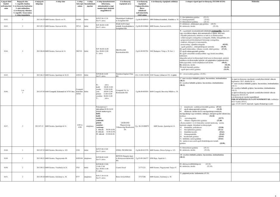 : zárva Mesterképző Szakképző és Szolgáltató Kft M-QUALITA Ipari termelő, FRUITLAND Kereskedelmi székhelye en végzett ipari tevékenység (TEÁOR SZÁM) Módosítás Cg.