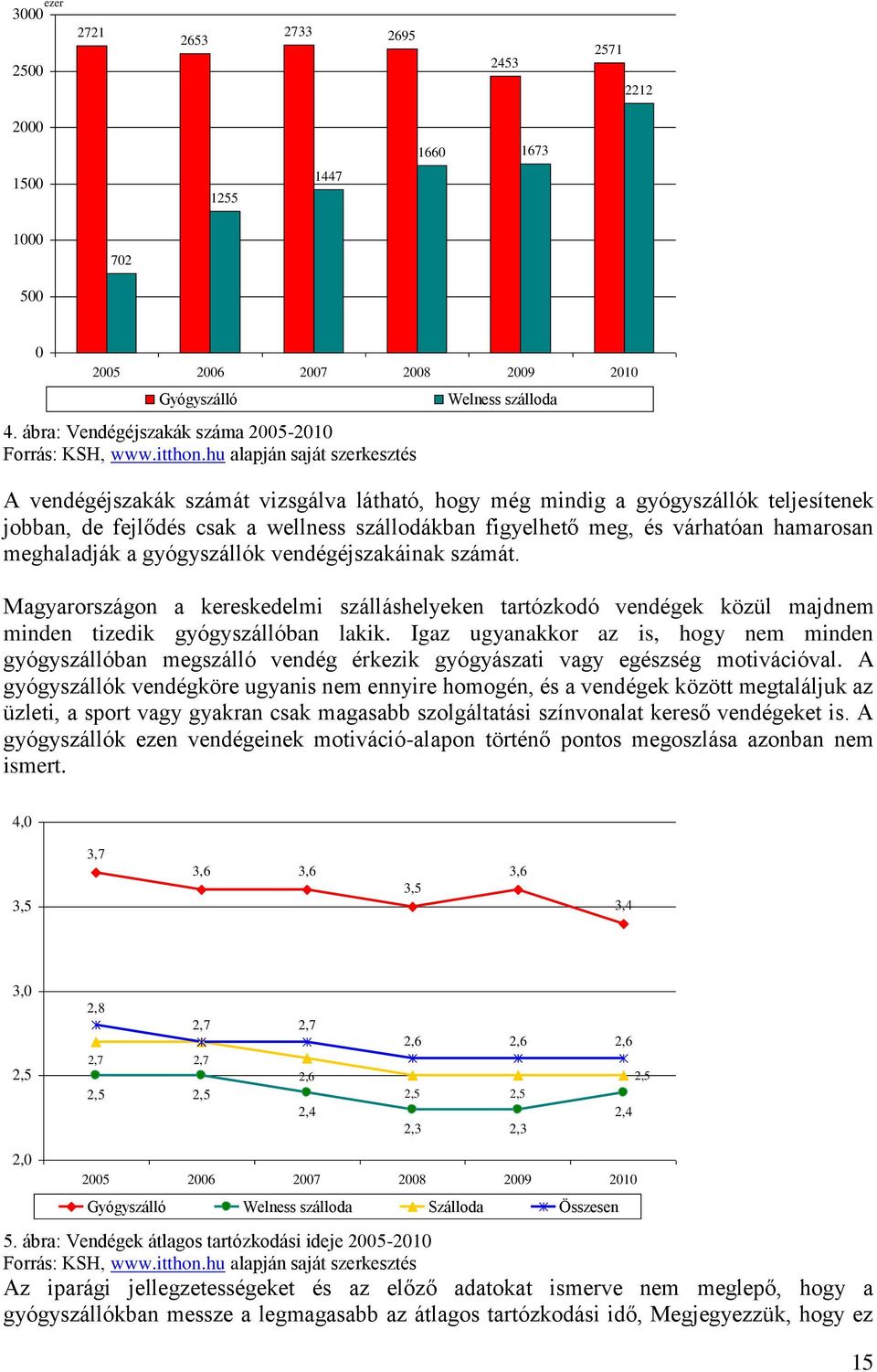 hu alapján saját szerkesztés Welness szálloda A vendégéjszakák számát vizsgálva látható, hogy még mindig a gyógyszállók teljesítenek jobban, de fejlődés csak a wellness szállodákban figyelhető meg,