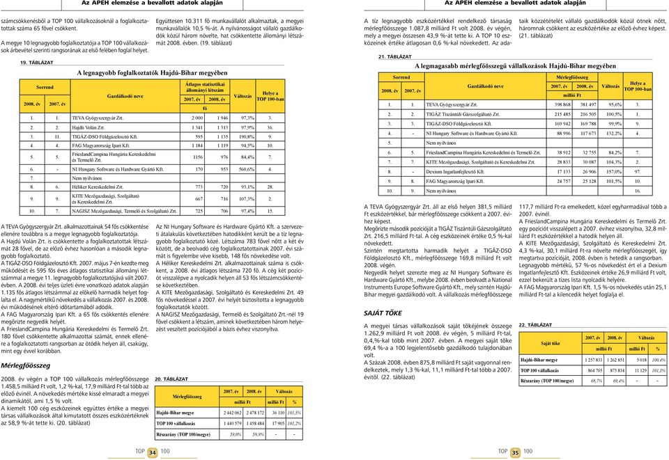 év A legnagyobb foglalkoztatók Hajdú-Bihar megyében Gazdálkodó neve Együttesen 10.311 fő munkavállalót alkalmaztak, a megyei munkavállalók 10,5 %-át.