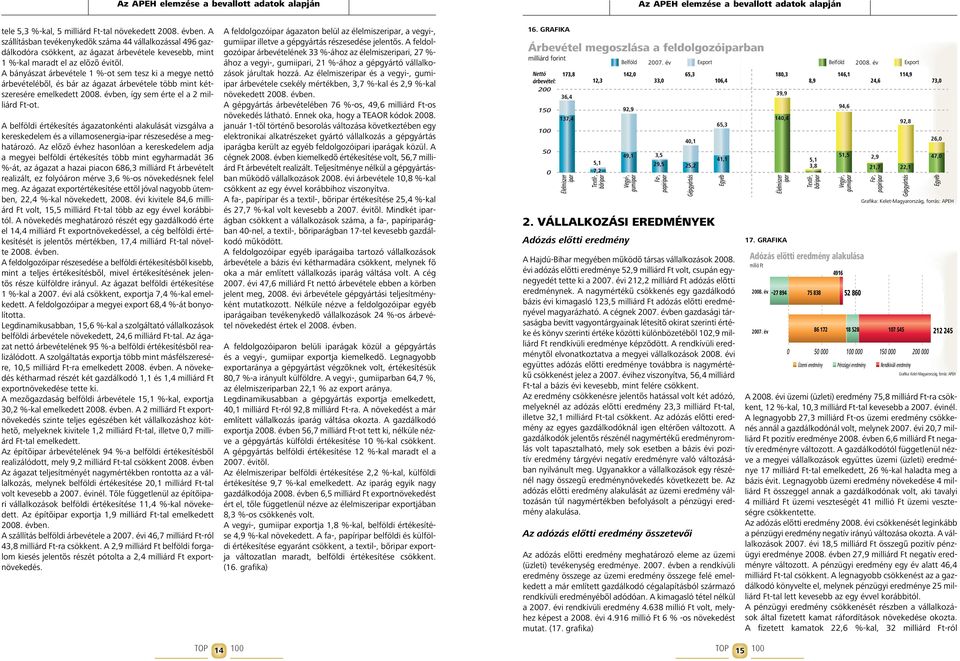 A bányászat árbevétele 1 %-ot sem tesz ki a megye nettó árbevételéből, és bár az ágazat árbevétele több mint kétszeresére emelkedett 2008. évben, így sem érte el a 2 milliárd Ft-ot.