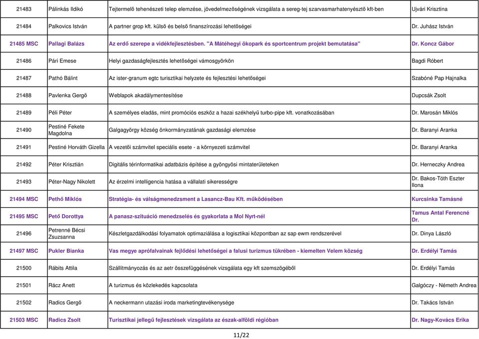 Koncz Gábor 21486 Pári Emese Helyi gazdaságfejlesztés lehetőségei vámosgyörkön Bagdi Róbert 21487 Pathó Bálint Az ister-granum egtc turisztikai helyzete és fejlesztési lehetőségei Szabóné Pap
