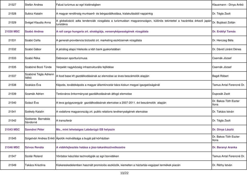 Bujdosó Zoltán 21530 MSC Szabó Andrea A rail cargo hungaria zrt. stratégiája, versenyképességének vizsgálata Dr. Erdélyi Tamás 21531 Szabó Csilla A generali-providencia biztosító zrt.