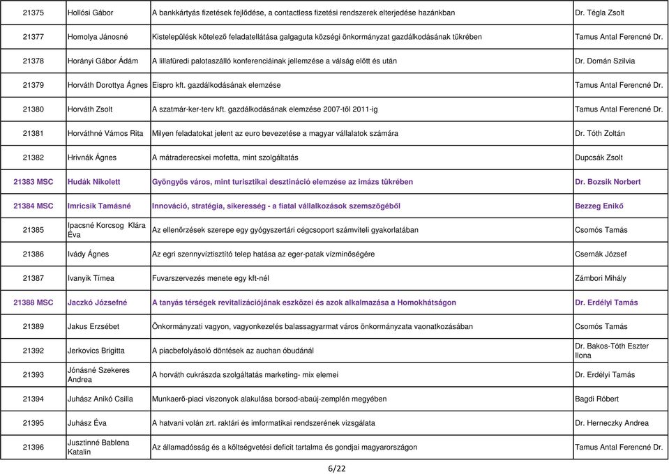 21378 Horányi Gábor Ádám A lillafüredi palotaszálló konferenciáinak jellemzése a válság előtt és után Dr. Domán Szilvia 21379 Horváth Dorottya Ágnes Eispro kft.