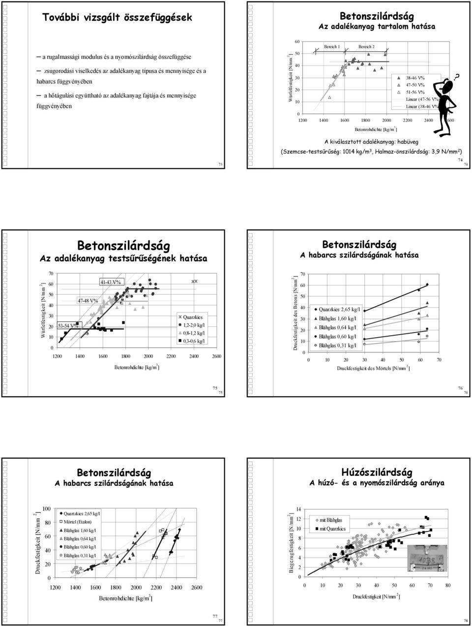 Linear (38-46 V%) 12 14 16 18 2 22 24 26 Betonrohdichte [kg/m 3 ] A kiválasztott adalékanyag: habüveg (Szemcse-testsűrűség: 114 kg/m 3, Halmaz-önszilárdság: 3,9 N/mm 2 ) 73 74 74 Betonszilárdság Az