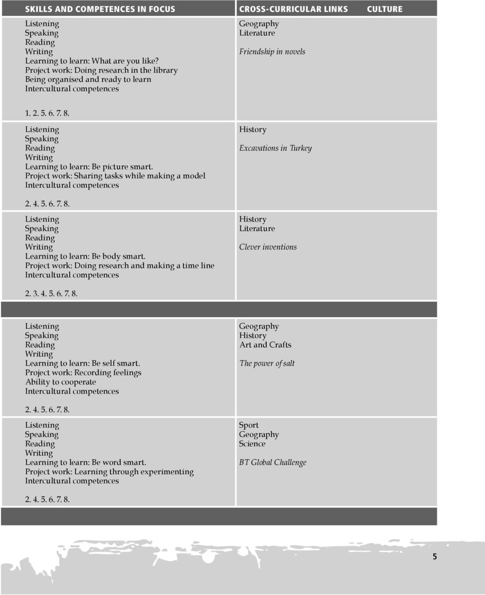 Listening Speaking Reading Writing Learning to learn: Be picture smart. Project work: Sharing tasks while making a model Intercultural competences History Excavations in Turkey 2. 4. 5. 6. 7. 8.