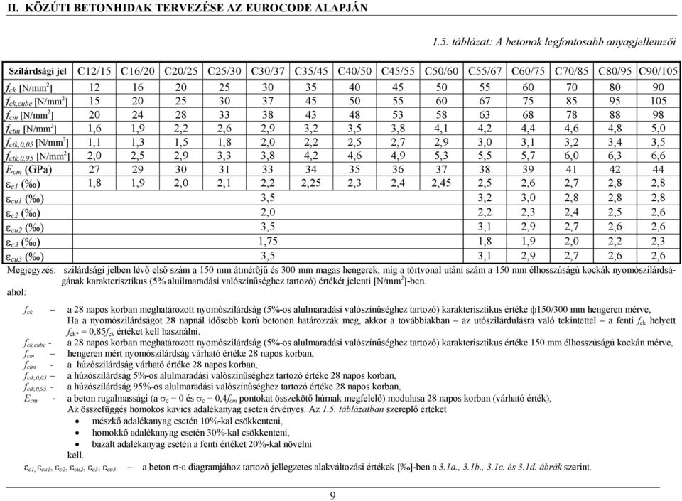 45 50 55 60 70 80 90 f ck,cube [N/mm 2 ] 15 20 25 30 37 45 50 55 60 67 75 85 95 105 f cm [N/mm 2 ] 20 24 28 33 38 43 48 53 58 63 68 78 88 98 f ctm [N/mm 2 ] 1,6 1,9 2,2 2,6 2,9 3,2 3,5 3,8 4,1 4,2