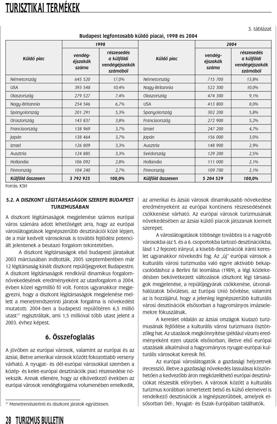 546 6,7% USA 413 800 8,0% Spanyolország 201 291 5,3% Spanyolország 302 200 5,8% Oroszország 143 837 3,8% Franciaország 272 900 5,2% Franciaország 138 969 3,7% Izrael 247 200 4,7% Japán 138 464 3,7%