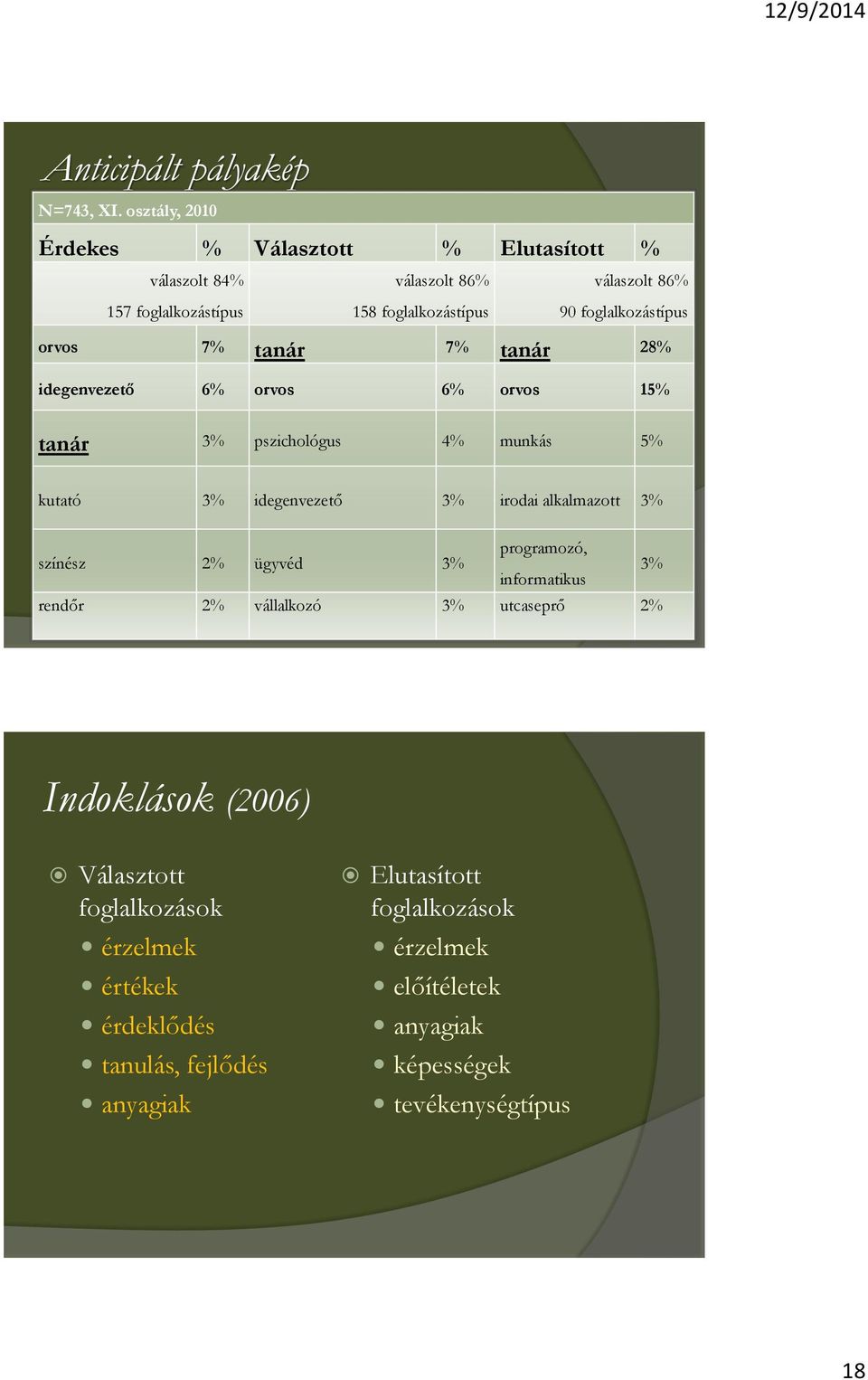 foglalkozástípus orvos 7% tanár 7% tanár 28% idegenvezető 6% orvos 6% orvos 15% tanár 3% pszichológus 4% munkás 5% kutató 3% idegenvezető 3% irodai