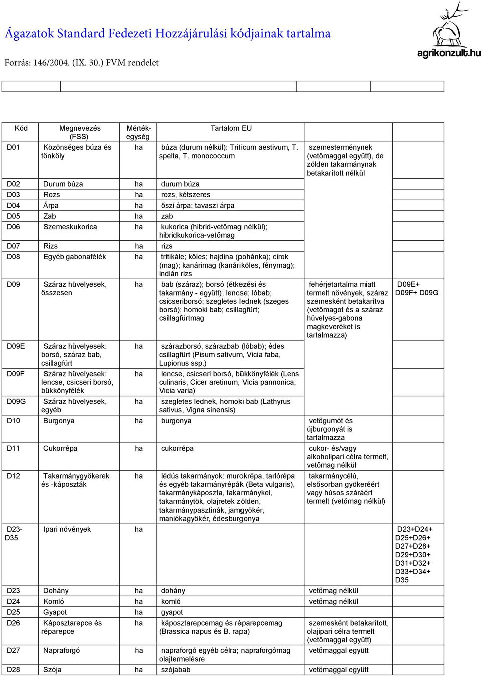 monococcum D02 Durum búza durum búza D03 Rozs rozs, kétszeres D04 Árpa szi árpa; tavaszi árpa D05 Zab zab D06 Szemeskukorica kukorica (hibrid-vet mag nélkül); hibridkukorica-vet mag D07 Rizs rizs D08