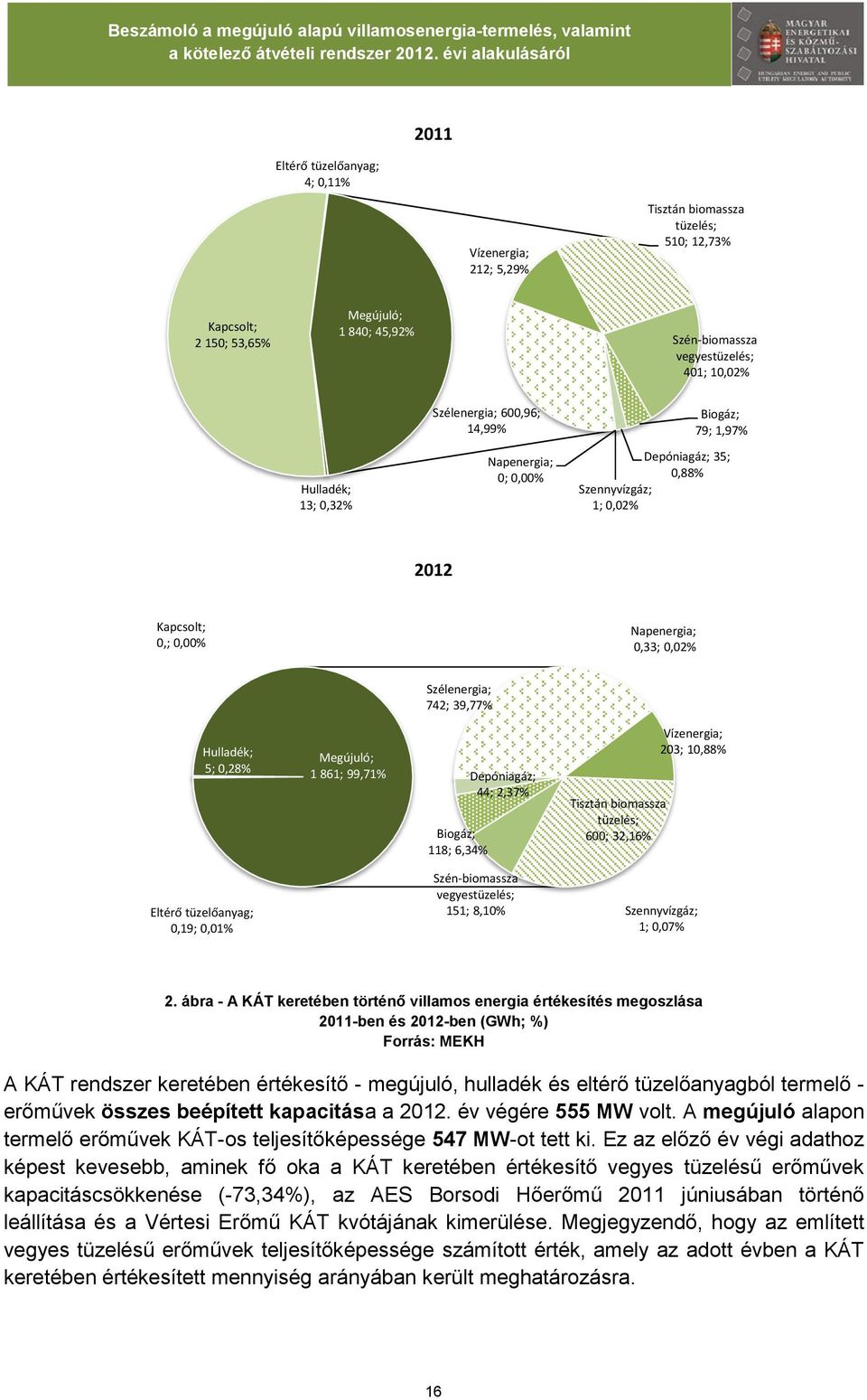 99,71% Biogáz; 118; 6,34% Depóniagáz; 44; 2,37% Tisztán biomassza tüzelés; 6; 32,16% Vízenergia; 23; 1,88% Eltérő tüzelőanyag;,19;,1% Szén-biomassza vegyestüzelés; 151; 8,1% Szennyvízgáz; 1;,7% 2.