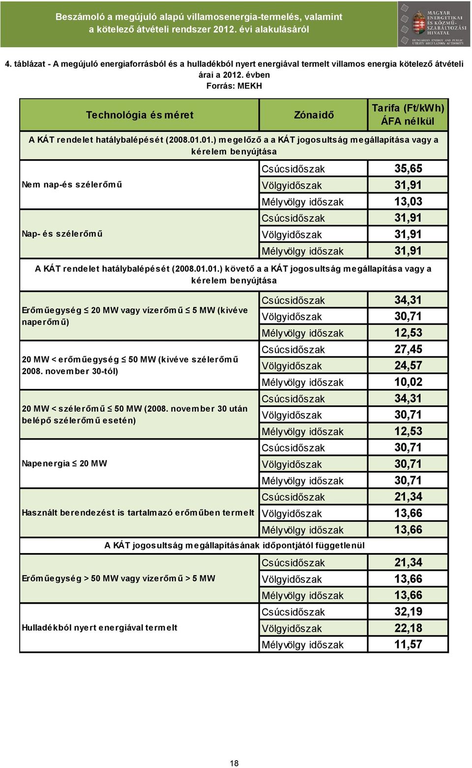 1.) megelőző a a KÁT jogosultság megállapítása vagy a kérelem benyújtása Nem nap-és szélerőmű Nap- és szélerőmű Csúcsidőszak 35,65 Völgyidőszak 31,91 Mélyvölgy időszak 13,3 Csúcsidőszak 31,91