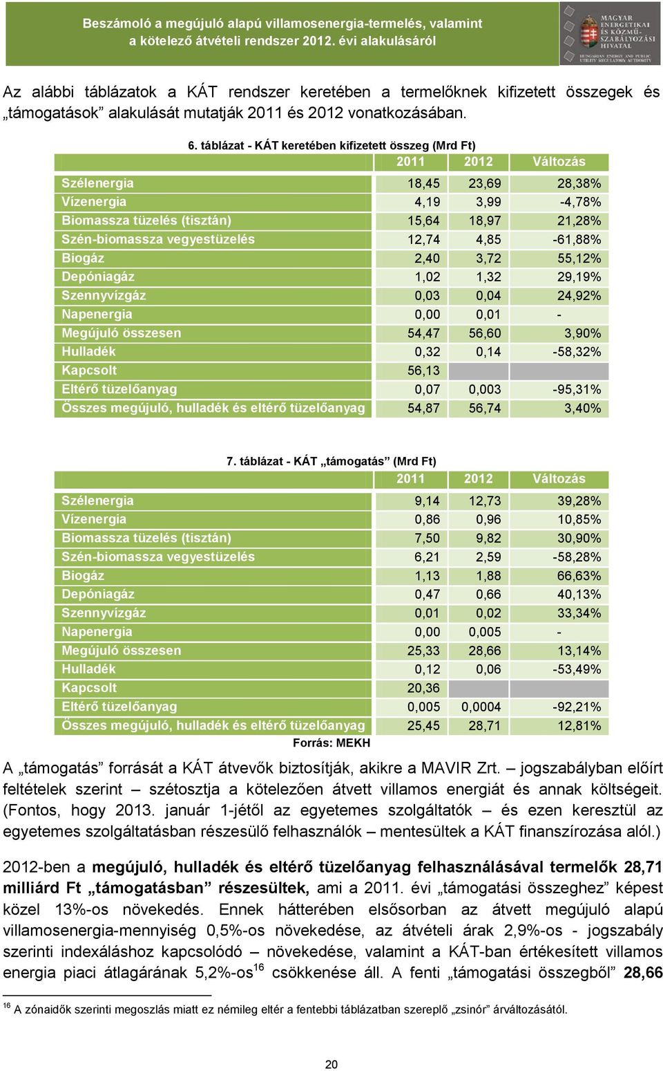 vegyestüzelés 12,74 4,85-61,88% Biogáz 2,4 3,72 55,12% Depóniagáz 1,2 1,32 29,19% Szennyvízgáz,3,4 24,92% Napenergia,,1 - Megújuló összesen 54,47 56,6 3,9% Hulladék,32,14-58,32% Kapcsolt 56,13 Eltérő