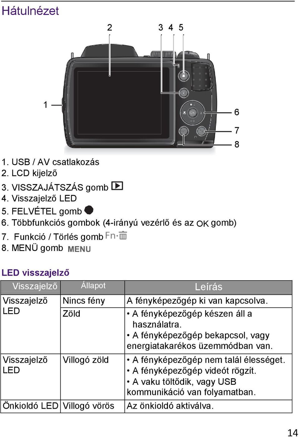 MENÜ gomb LED visszajelző Visszajelző Állapot Leírás Visszajelző LED Visszajelző LED Nincs fény Zöld Villogó zöld Önkioldó LED Villogó vörös A fényképezőgép ki