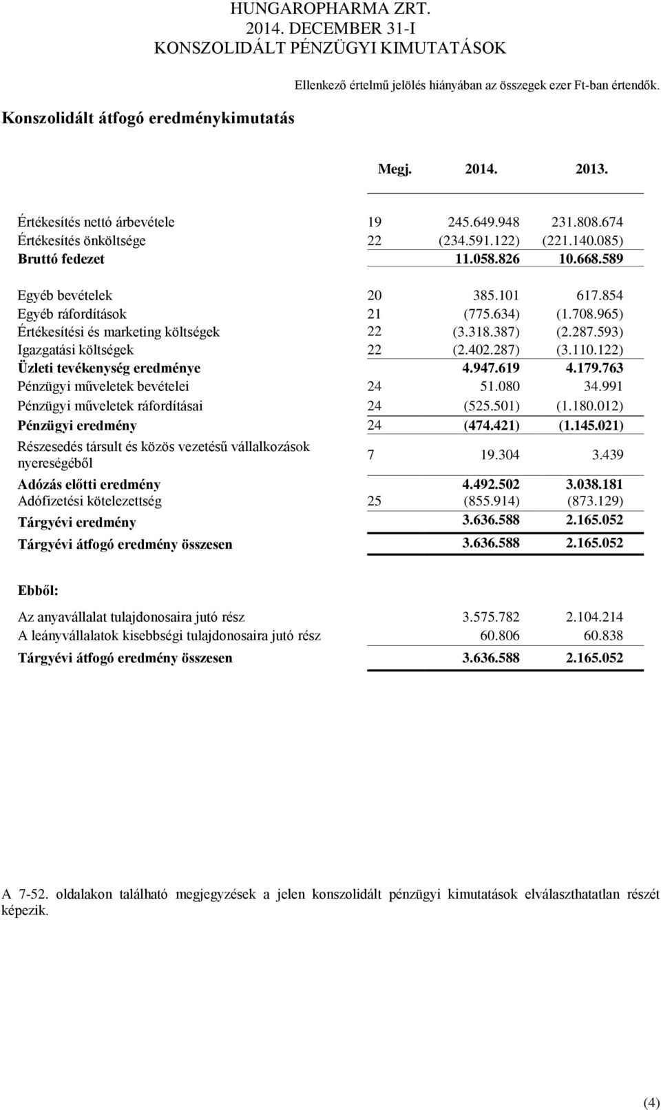 854 Egyéb ráfordítások 21 (775.634) (1.708.965) Értékesítési és marketing költségek 22 (3.318.387) (2.287.593) Igazgatási költségek 22 (2.402.287) (3.110.122) Üzleti tevékenység eredménye 4.947.619 4.